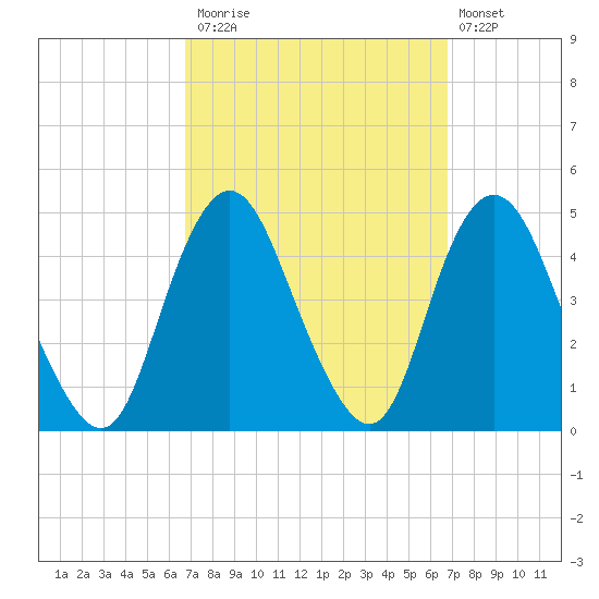 Verrazzano-Narrows Bridge tide chart for Monday, September 26, 2022