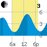 Verrazzano-Narrows Bridge tide chart for Saturday, September 3, 2022