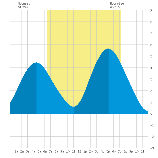Verrazzano-Narrows Bridge tide chart for Tuesday, September 6, 2022