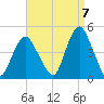 Verrazzano-Narrows Bridge tide chart for Wednesday, September 7, 2022