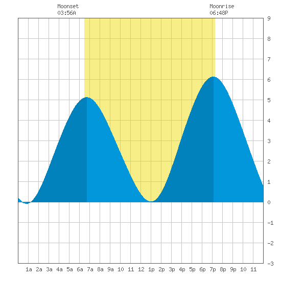 Verrazzano-Narrows Bridge tide chart for Thursday, September 8, 2022