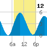 Verrazzano-Narrows Bridge tide chart for Wednesday, October 12, 2022