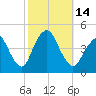 Verrazzano-Narrows Bridge tide chart for Friday, October 14, 2022