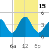 Verrazzano-Narrows Bridge tide chart for Saturday, October 15, 2022