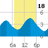 Verrazzano-Narrows Bridge tide chart for Tuesday, October 18, 2022
