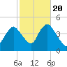 Verrazzano-Narrows Bridge tide chart for Thursday, October 20, 2022