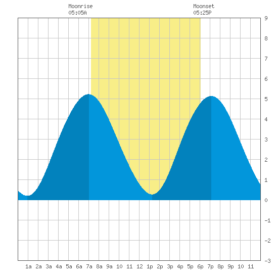 Verrazzano-Narrows Bridge tide chart for Sunday, October 23, 2022