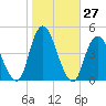 Verrazzano-Narrows Bridge tide chart for Thursday, October 27, 2022