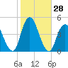 Verrazzano-Narrows Bridge tide chart for Friday, October 28, 2022