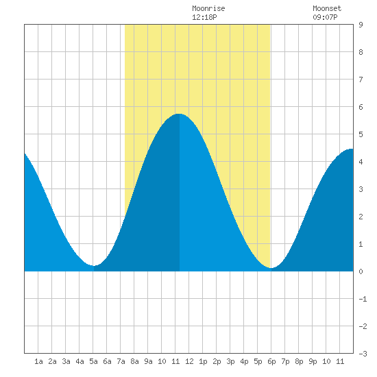 Verrazzano-Narrows Bridge tide chart for Saturday, October 29, 2022