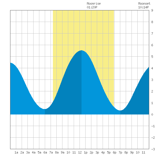 Verrazzano-Narrows Bridge tide chart for Sunday, October 30, 2022