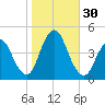 Verrazzano-Narrows Bridge tide chart for Sunday, October 30, 2022