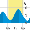 Verrazzano-Narrows Bridge tide chart for Monday, October 3, 2022
