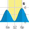 Verrazzano-Narrows Bridge tide chart for Thursday, October 6, 2022