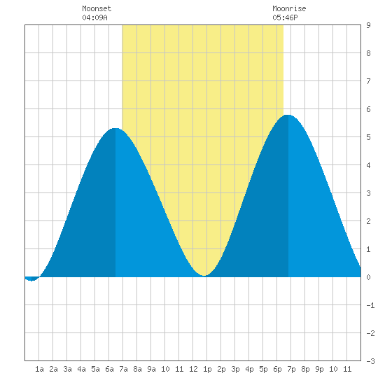 Verrazzano-Narrows Bridge tide chart for Friday, October 7, 2022
