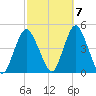 Verrazzano-Narrows Bridge tide chart for Friday, October 7, 2022