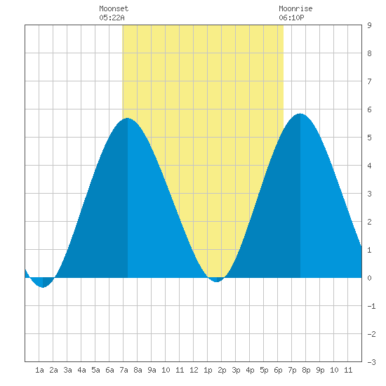 Verrazzano-Narrows Bridge tide chart for Saturday, October 8, 2022