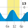 Verrazzano-Narrows Bridge tide chart for Sunday, November 13, 2022