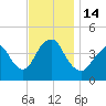 Verrazzano-Narrows Bridge tide chart for Monday, November 14, 2022