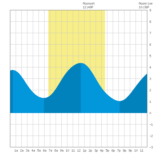 Verrazzano-Narrows Bridge tide chart for Tuesday, November 15, 2022