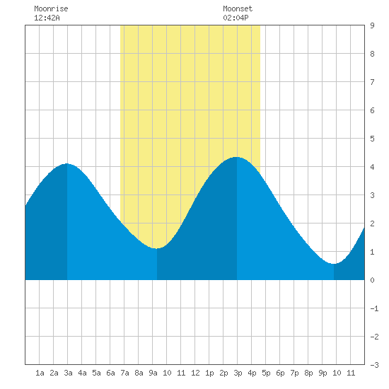 Verrazzano-Narrows Bridge tide chart for Friday, November 18, 2022