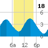 Verrazzano-Narrows Bridge tide chart for Friday, November 18, 2022