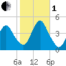 Verrazzano-Narrows Bridge tide chart for Tuesday, November 1, 2022