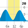 Verrazzano-Narrows Bridge tide chart for Sunday, November 20, 2022