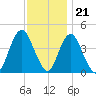 Verrazzano-Narrows Bridge tide chart for Monday, November 21, 2022