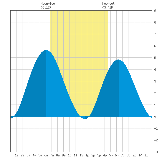 Verrazzano-Narrows Bridge tide chart for Tuesday, November 22, 2022