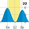 Verrazzano-Narrows Bridge tide chart for Tuesday, November 22, 2022