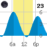 Verrazzano-Narrows Bridge tide chart for Wednesday, November 23, 2022