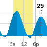 Verrazzano-Narrows Bridge tide chart for Friday, November 25, 2022