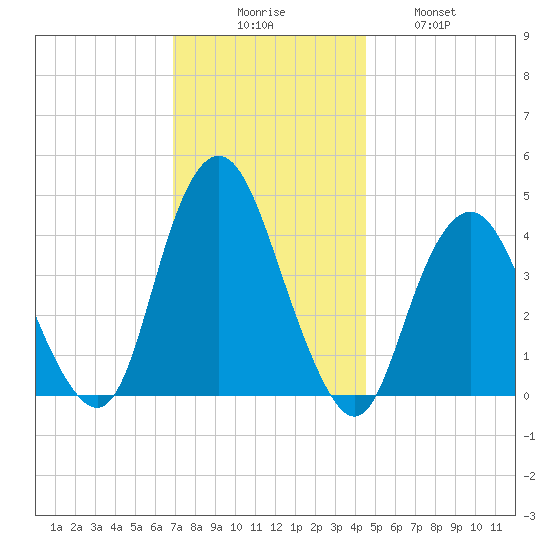 Verrazzano-Narrows Bridge tide chart for Saturday, November 26, 2022