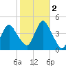 Verrazzano-Narrows Bridge tide chart for Wednesday, November 2, 2022