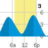 Verrazzano-Narrows Bridge tide chart for Thursday, November 3, 2022