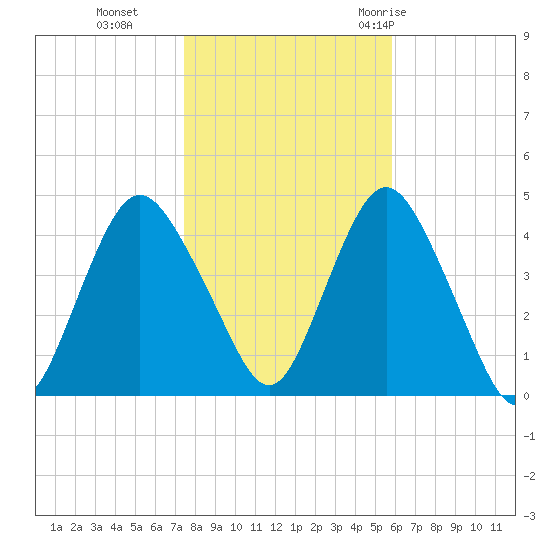 Verrazzano-Narrows Bridge tide chart for Friday, November 4, 2022