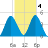 Verrazzano-Narrows Bridge tide chart for Friday, November 4, 2022
