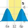 Verrazzano-Narrows Bridge tide chart for Saturday, November 5, 2022
