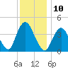 Verrazzano-Narrows Bridge tide chart for Saturday, December 10, 2022