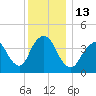 Verrazzano-Narrows Bridge tide chart for Tuesday, December 13, 2022