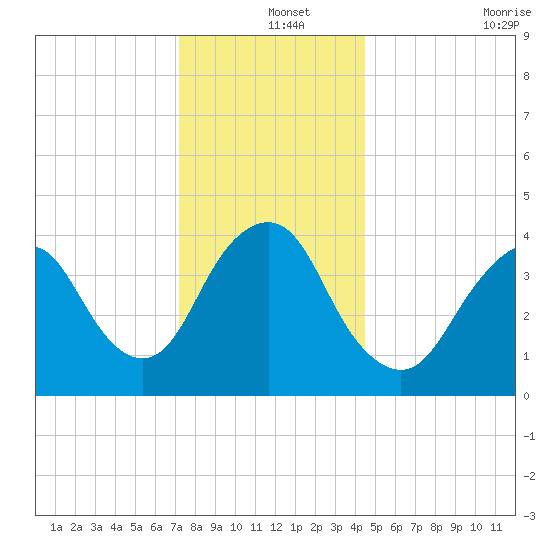 Verrazzano-Narrows Bridge tide chart for Wednesday, December 14, 2022