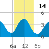 Verrazzano-Narrows Bridge tide chart for Wednesday, December 14, 2022