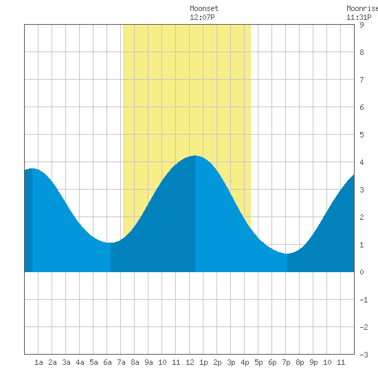 Verrazzano-Narrows Bridge tide chart for Thursday, December 15, 2022
