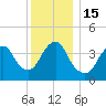 Verrazzano-Narrows Bridge tide chart for Thursday, December 15, 2022