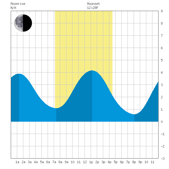 Verrazzano-Narrows Bridge tide chart for Friday, December 16, 2022