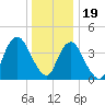 Verrazzano-Narrows Bridge tide chart for Monday, December 19, 2022