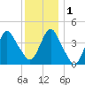Verrazzano-Narrows Bridge tide chart for Thursday, December 1, 2022