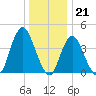 Verrazzano-Narrows Bridge tide chart for Wednesday, December 21, 2022