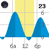 Verrazzano-Narrows Bridge tide chart for Friday, December 23, 2022